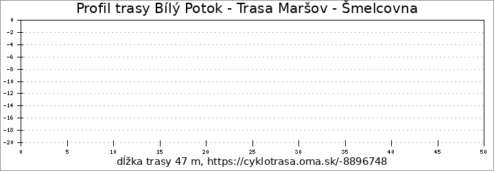 profil trasy Bílý Potok - Trasa Maršov - Šmelcovna