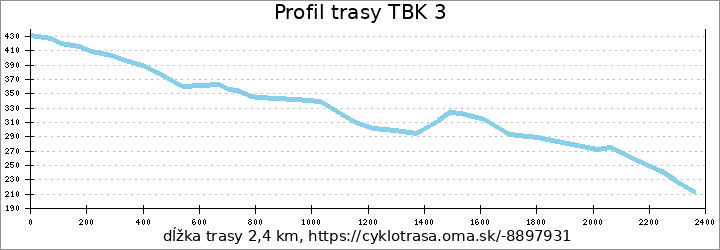 profil trasy TBK 3