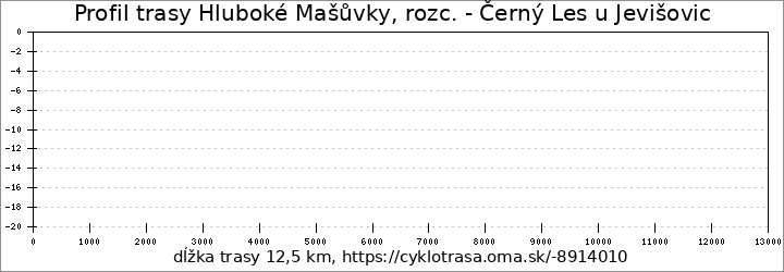 profil trasy Hluboké Mašůvky, rozc. - Černý Les u Jevišovic