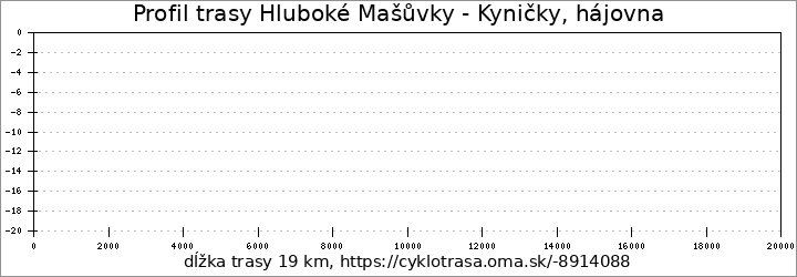 profil trasy Hluboké Mašůvky - Kyničky, hájovna