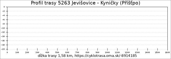 profil trasy 5263 Jevišovice - Kyničky (Příšťpo)