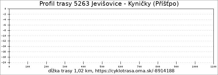 profil trasy 5263 Jevišovice - Kyničky (Příšťpo)