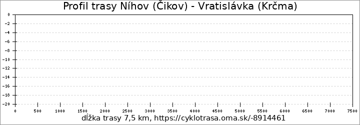 profil trasy Níhov (Čikov) - Vratislávka (Krčma)