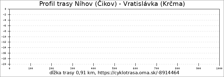 profil trasy Níhov (Čikov) - Vratislávka (Krčma)