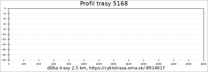 profil trasy 5168