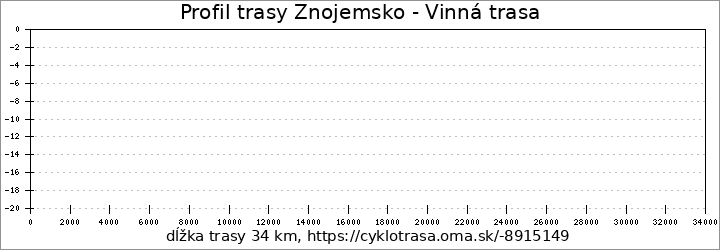 profil trasy Znojemsko - Vinná trasa