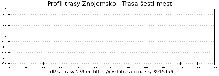 profil trasy Znojemsko - Trasa šesti měst