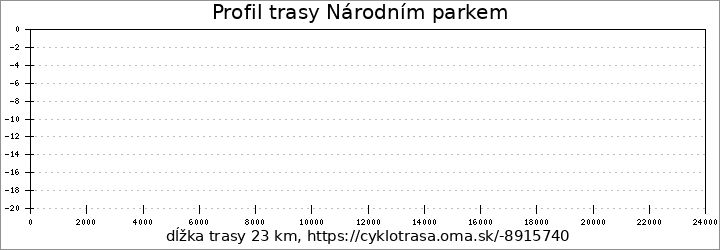 profil trasy Národním parkem