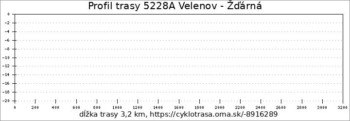 profil trasy 5228A Velenov - Žďárná