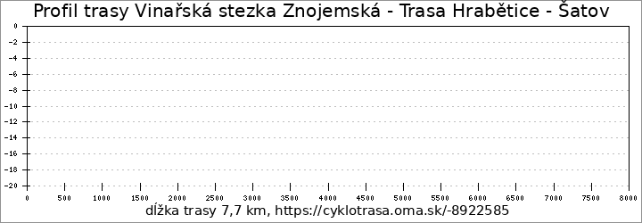 profil trasy Vinařská stezka Znojemská - Trasa Hrabětice - Šatov