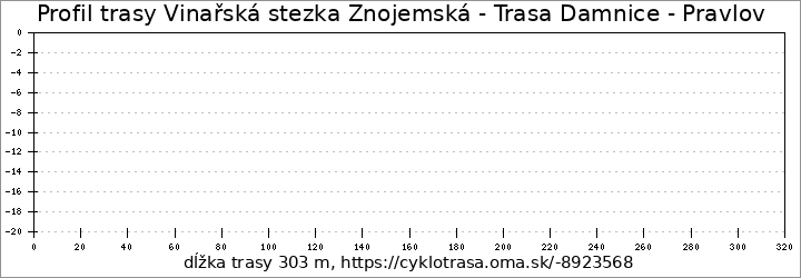 profil trasy Vinařská stezka Znojemská - Trasa Damnice - Pravlov