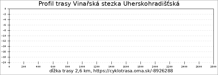 profil trasy Vinařská stezka Uherskohradišťská