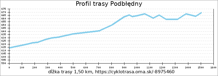 profil trasy Podbłędny