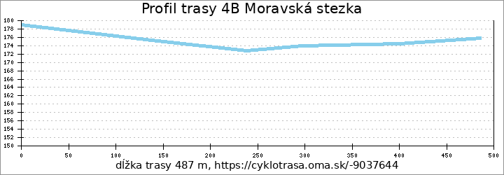 profil trasy 4B Moravská stezka