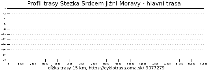 profil trasy Stezka Srdcem jižní Moravy - hlavní trasa