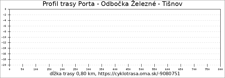 profil trasy Porta - Odbočka Železné - Tišnov