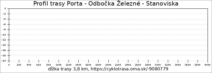 profil trasy Porta - Odbočka Železné - Stanoviska