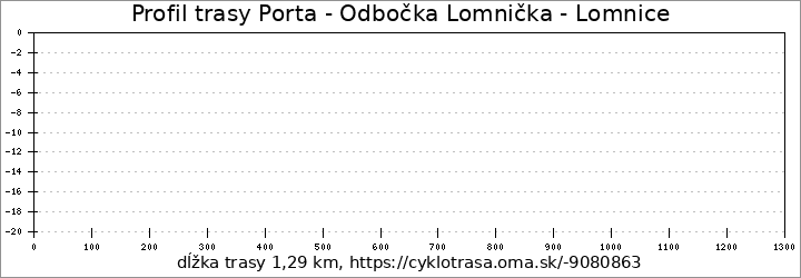 profil trasy Porta - Odbočka Lomnička - Lomnice