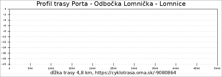 profil trasy Porta - Odbočka Lomnička - Lomnice