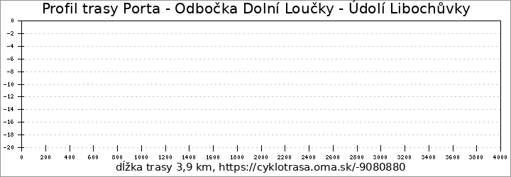 profil trasy Porta - Odbočka Dolní Loučky - Údolí Libochůvky