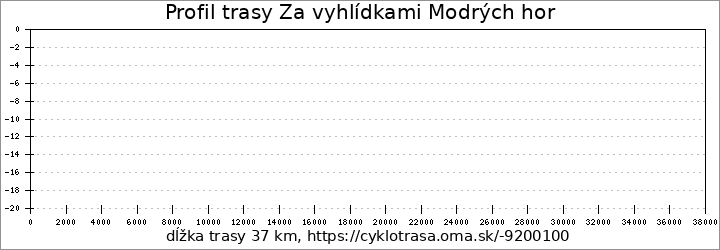 profil trasy Za vyhlídkami Modrých hor