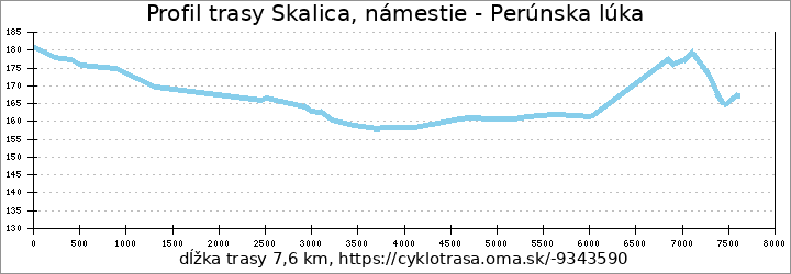 profil trasy Skalica, námestie - Perúnska lúka