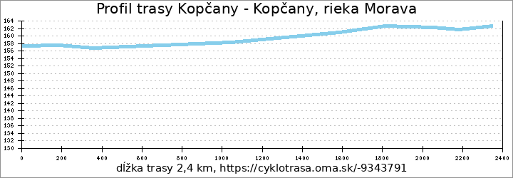 profil trasy Kopčany - Kopčany, rieka Morava