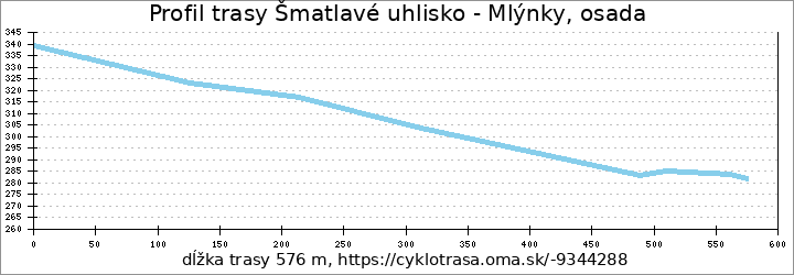 profil trasy Šmatlavé uhlisko - Mlýnky, osada