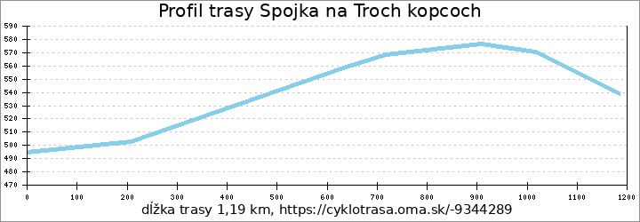 profil trasy Spojka na Troch kopcoch