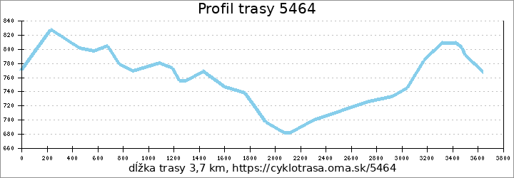 profil trasy 5464