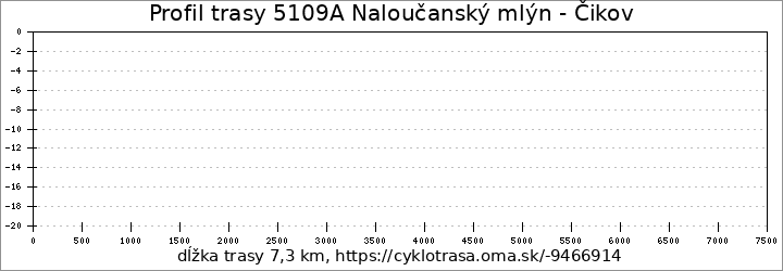 profil trasy 5109A Naloučanský mlýn - Čikov