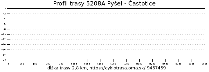 profil trasy 5208A Pyšel - Častotice