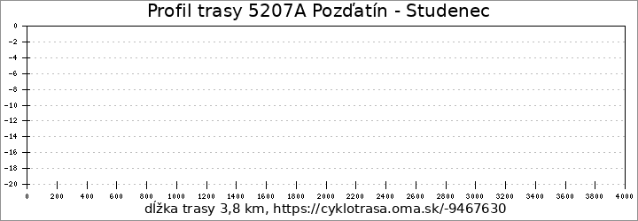 profil trasy 5207A Pozďatín - Studenec