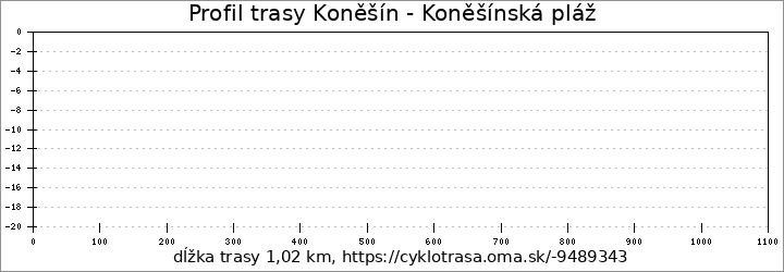 profil trasy Koněšín - Koněšínská pláž