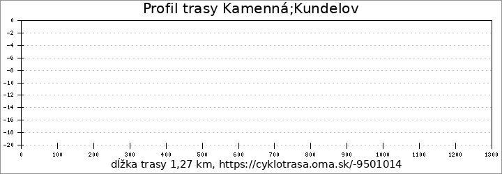 profil trasy Kamenná;Kundelov