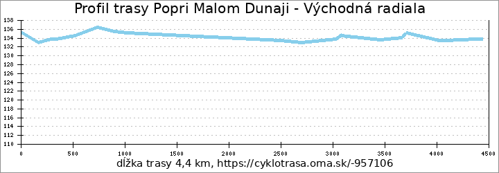 profil trasy Popri Malom Dunaji - Východná radiala