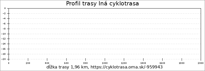 profil trasy Iná cyklotrasa