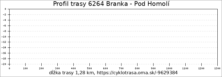 profil trasy 6264 Branka - Pod Homolí