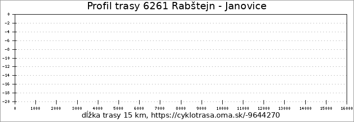 profil trasy 6261 Rabštejn - Janovice