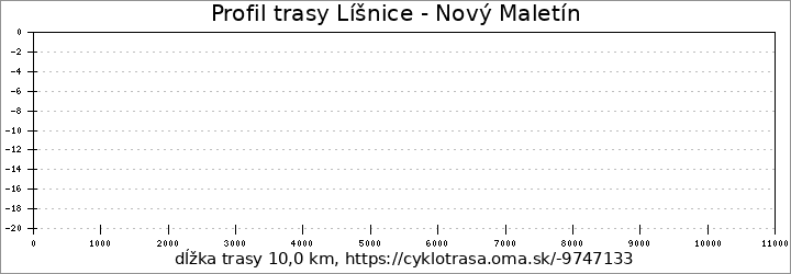 profil trasy Líšnice - Nový Maletín