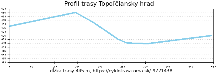 profil trasy Topoľčiansky hrad