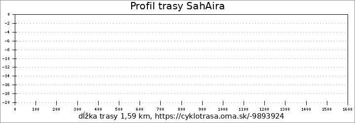 profil trasy SahAira