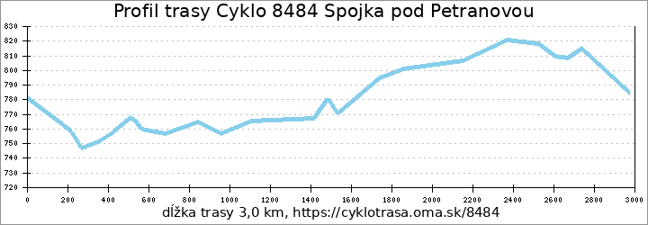 profil trasy Spojka pod Petranovou