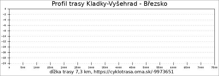 profil trasy Kladky-Vyšehrad - Březsko