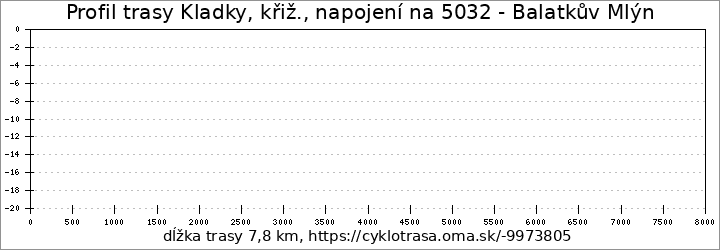 profil trasy Kladky, křiž., napojení na 5032 - Balatkův Mlýn