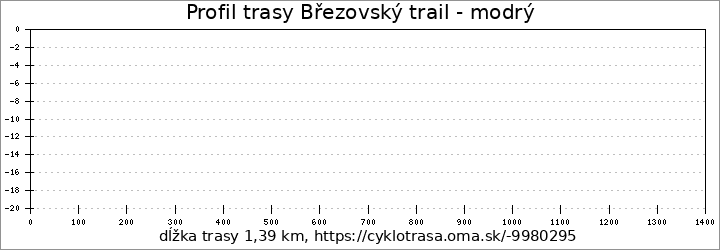 profil trasy Březovský trail - modrý