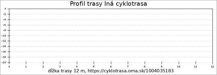 profil trasy Iná cyklotrasa