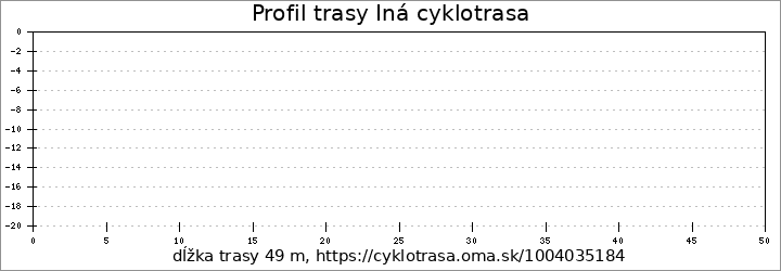 profil trasy Iná cyklotrasa