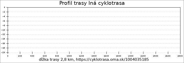 profil trasy Iná cyklotrasa