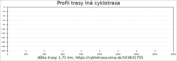 profil trasy Iná cyklotrasa